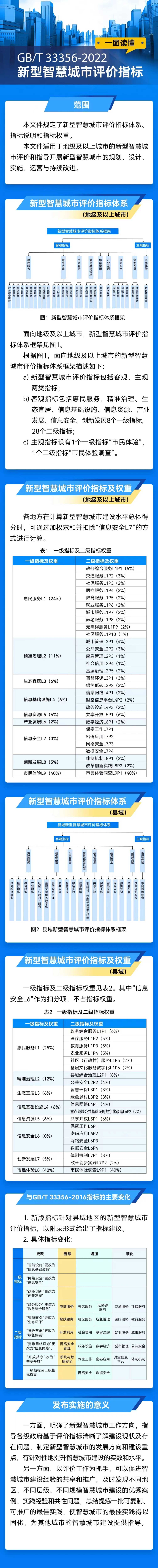 新型智慧城市评价指标