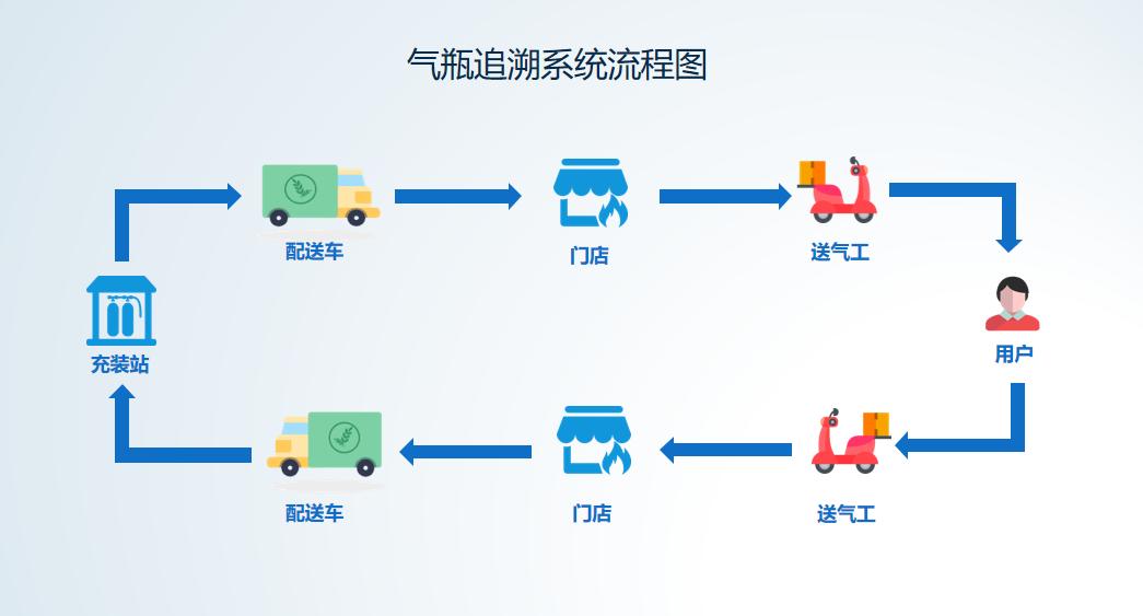 瓶装液化气信息化监管平台