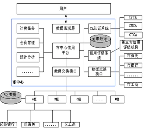 面向社会搭建全方位的征信系统管理平台