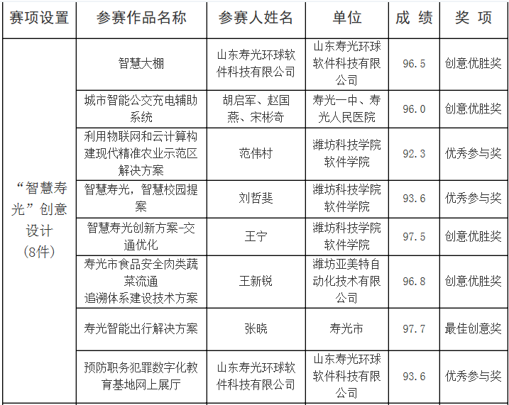 公司荣获“2013智慧寿光信息化应用大赛”创意优胜奖