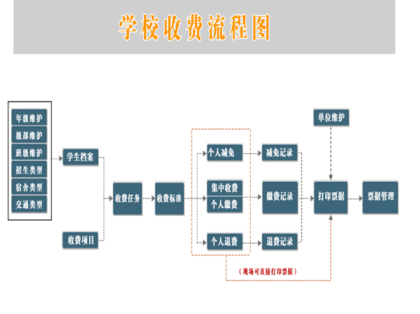 支持各级院校的学校收费软件